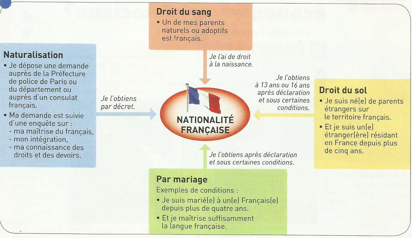 3ème Enseignement moral et civique française et européenne