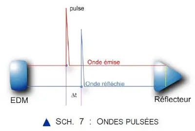 Cours, topographie, d’instruments, mesure, distances, topographie, Laser, Télémètre, Appareils, Mesureur, distance