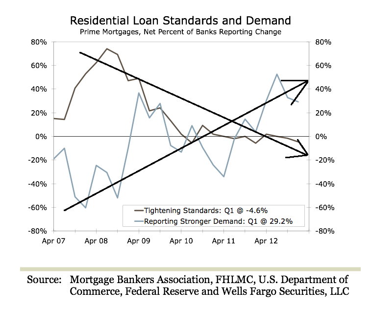 The New, Bigger Housing Bubble In 4 Charts