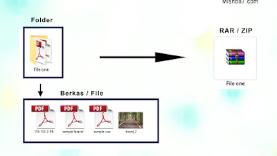 Cara Membuat Dokumen Rar atau Zip dari Folder atau Berkas File