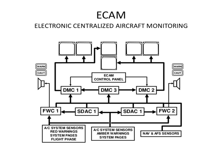 Avionics Typical Electronic / Digital Aircraft System