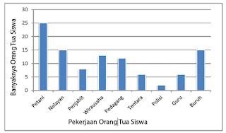 diagram pekerjaan orang tua siswa kelas IV sampai kelas VI SD Nusantara 05 www.simplenews.me