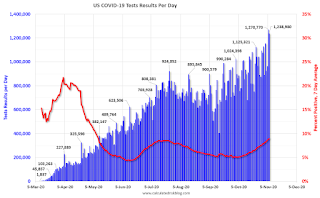 COVID-19 Tests per Day