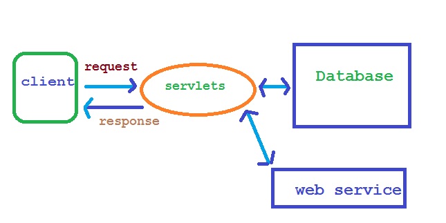 Java web servlet. Структуры расположения servlet.