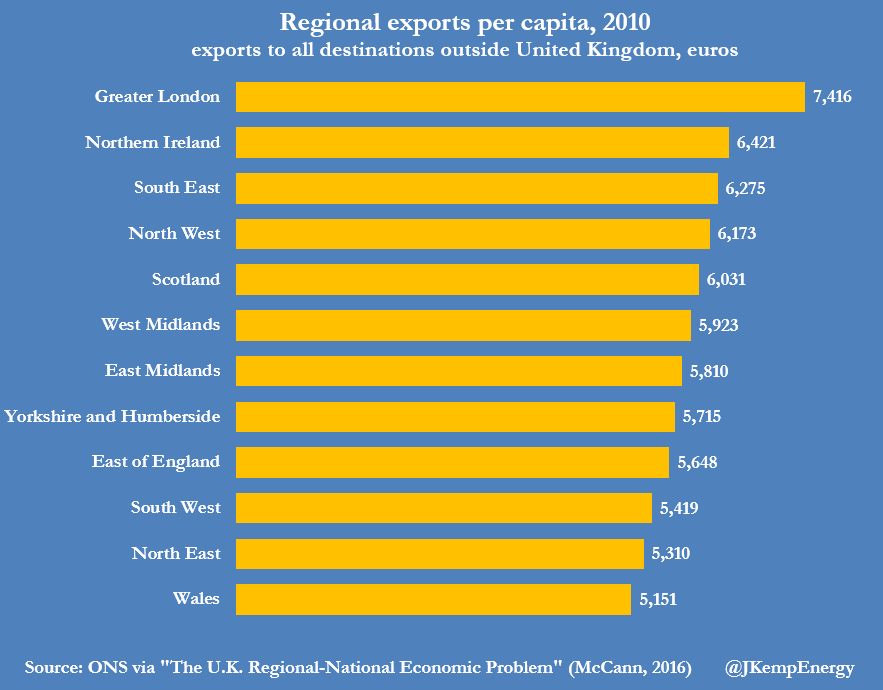 London, England Exports As A Whole Compared