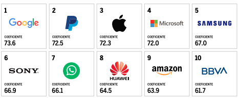 #HablemosdeMarcas/ Éstas son las marcas que más conectan emocionalmente con los mexicanos este 2020