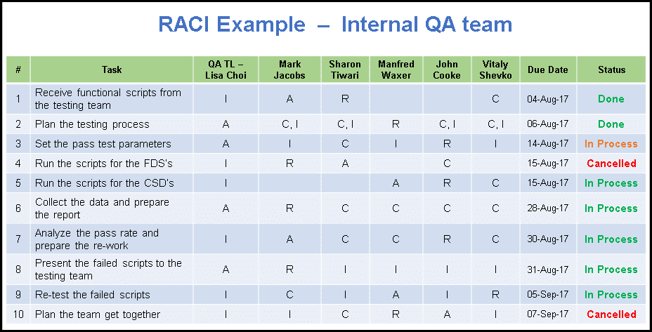 Raci Chart Ppt