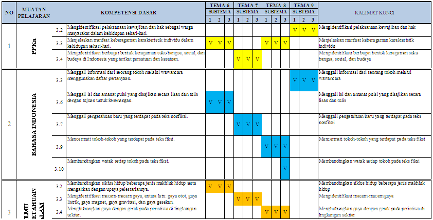 Pemetaan KD Kelas 4 SD/MI Semester 2