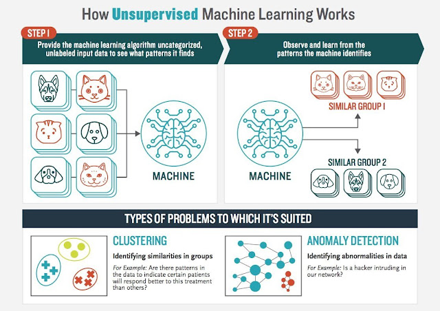 Supervised Learning vs Unsupervised Learning vs Reinforcement Learning