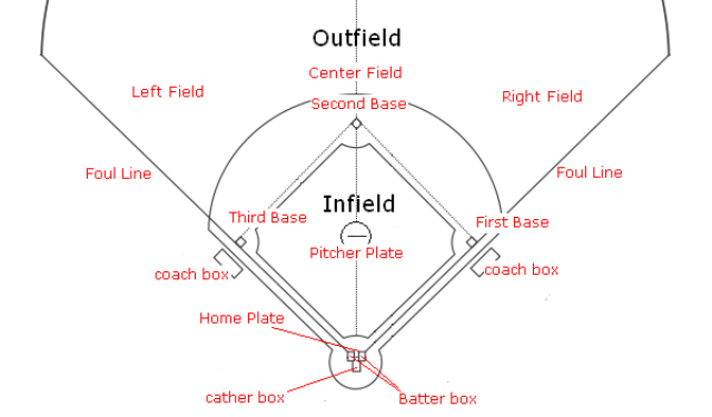 Bentuk dan Ukuran Lapangan Softball | Edukasi Center - Edukasi Center