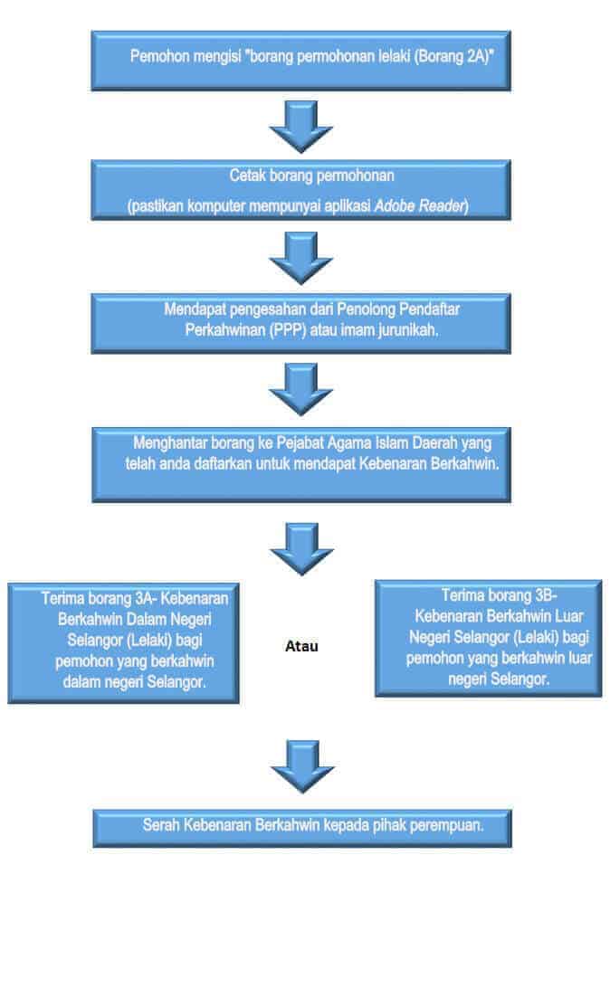 Permohonan Nikah Selangor 2023 Online (Semakan Status)  MY PANDUAN