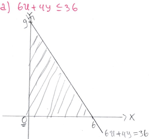 Gambarlah Daerah Himpunan Penyelesaian Pertidaksamaan 6x 4y 36 Pada Bidang Cartesius X E R Dan Y E R Mas Dayat