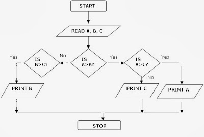 Algorithms & FLowcharts: Algorithm to find largest of three Numbers