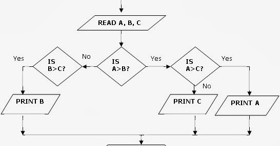 Algorithms & FLowcharts: Algorithm to find largest of three Numbers