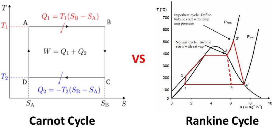 Difference between Carnot Cycle and Rankine Cycle - mech4study
