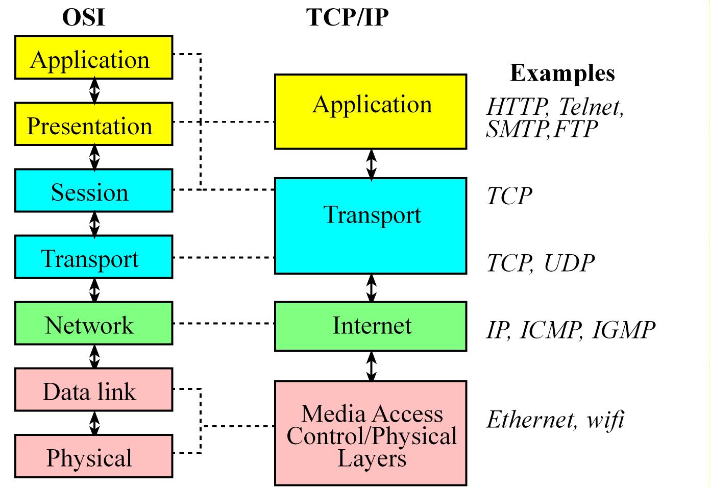 Через tcp ip. Стек протоколов TCP/IP. Витая пара модель TCP IP. Протоколы сетевого уровня стека TCP/IP. Модель osi и TCP/IP.