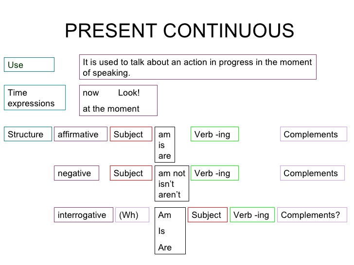 English Grammar Present Progressive Worksheets