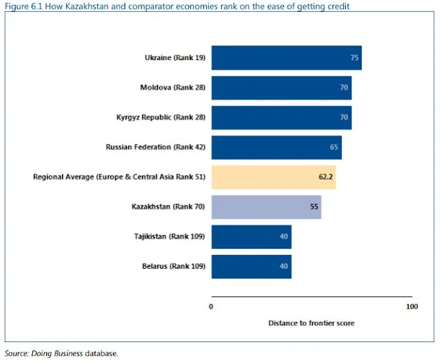 Kazakhstan and Comparator Economies Ranking - Getting Credit