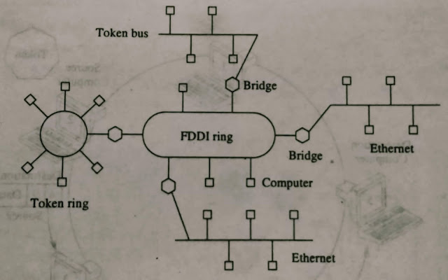 What is Fiber Distributed Data Interface (FDDI)