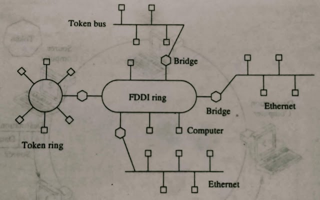What is [FDDI] Fiber Distributed Data Interface