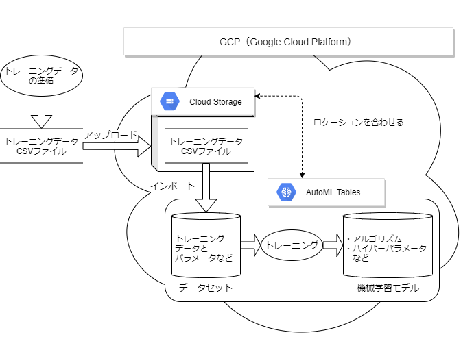 Google AutoML Tables の機械学習を使ってカード利用明細から家計簿の勘定科目を予測する（1）準備