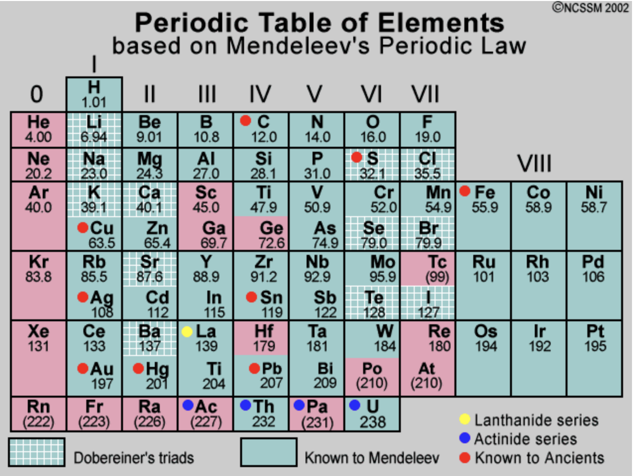 Th химический элемент. Periodic Table of Mendeleev. Periodic Table of elements Mendeleev. Периодическая таблица на английском. Mendeleev таблица.