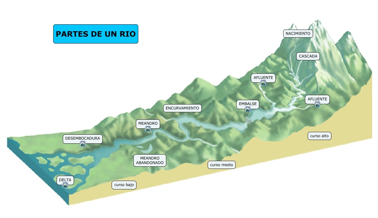 El curso de un río Profe Fran El curso de un río Profe Fran