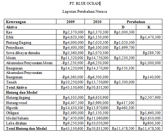 100 Contoh Soal Dan Jawaban Analisis Sumber Dan Penggunaan Modal Kerja Penjelasan Dikdasmen