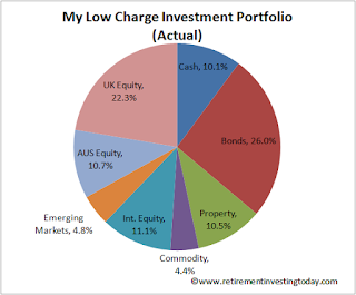 RIT Asset Allocations