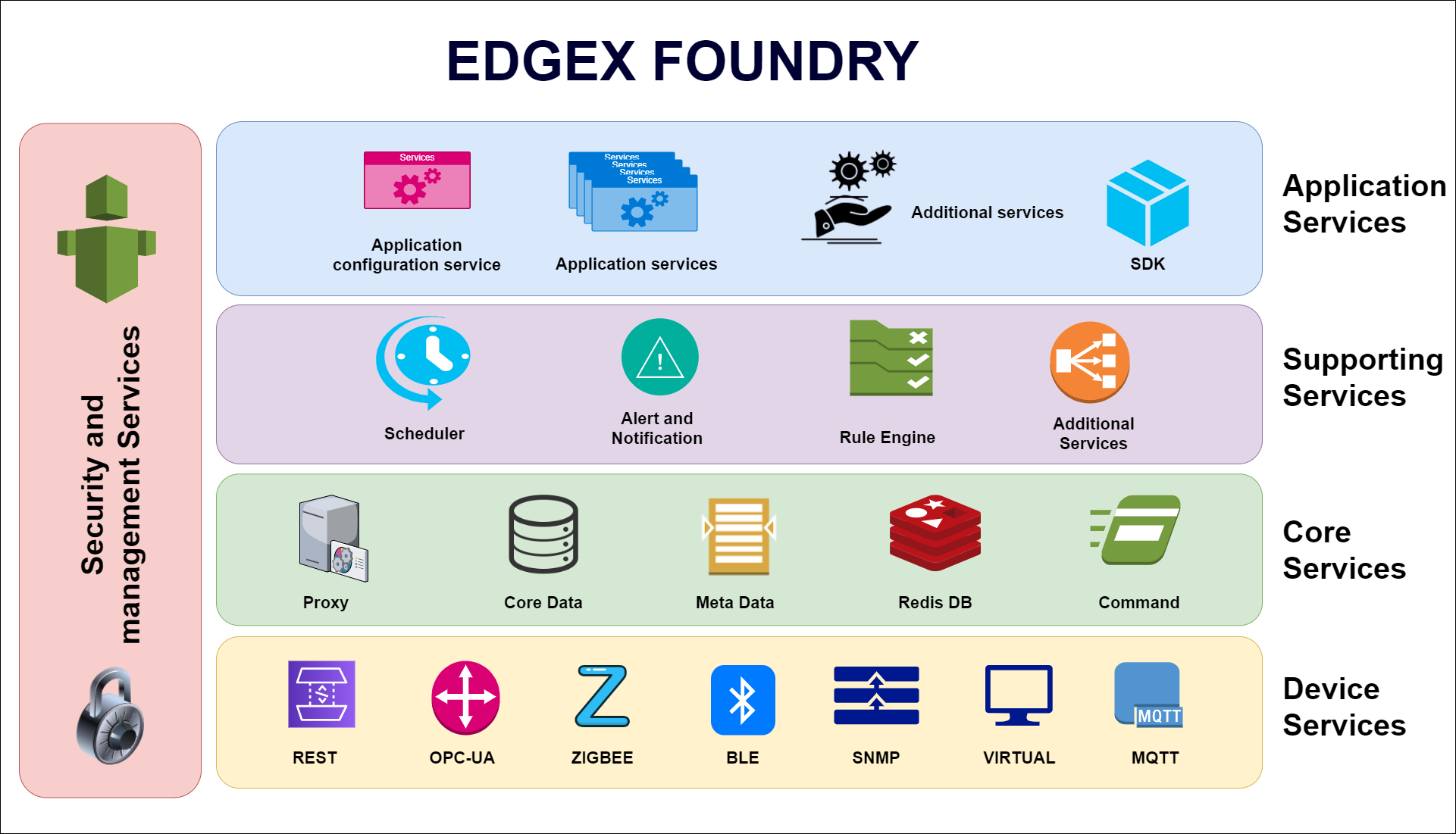 EDGEX FOUNDRY AND IT'S SETUP LinuxBaya