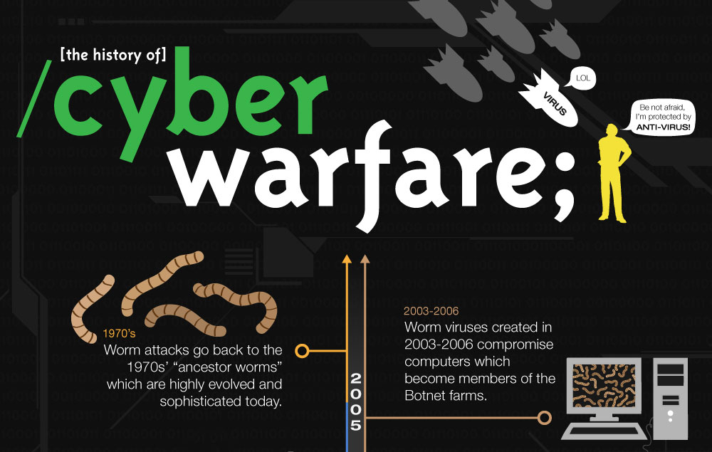 Cyber warfare
