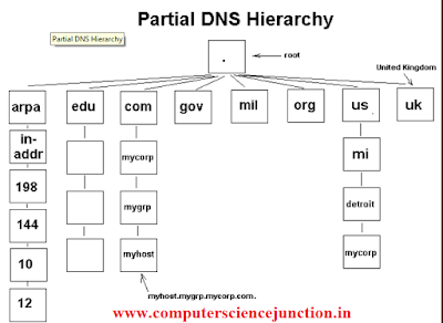 domain name server tutorial