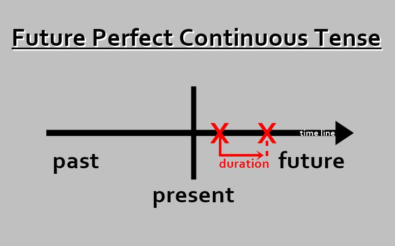 Времена группы perfect continuous. Future Continuous Tense. Future perfect. Future perfect Continuous слова указатели.