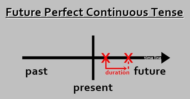 Penjelasan Future Perfect Continuous Tense Paling Mudah