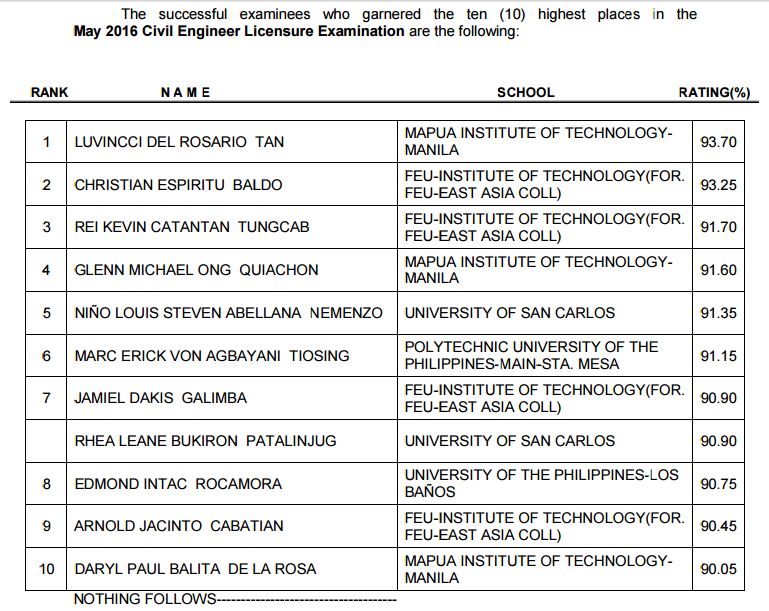 TOPNOTCHERS MIT grad tops May 2016 Civil Engineering board exam PRC