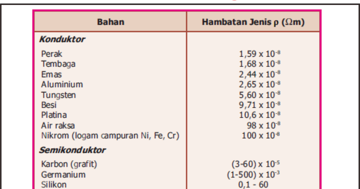 Pengertian Dan Cara Menghitung Hambatan Jenis Suatu Penghantar Teknik Otomotif Com