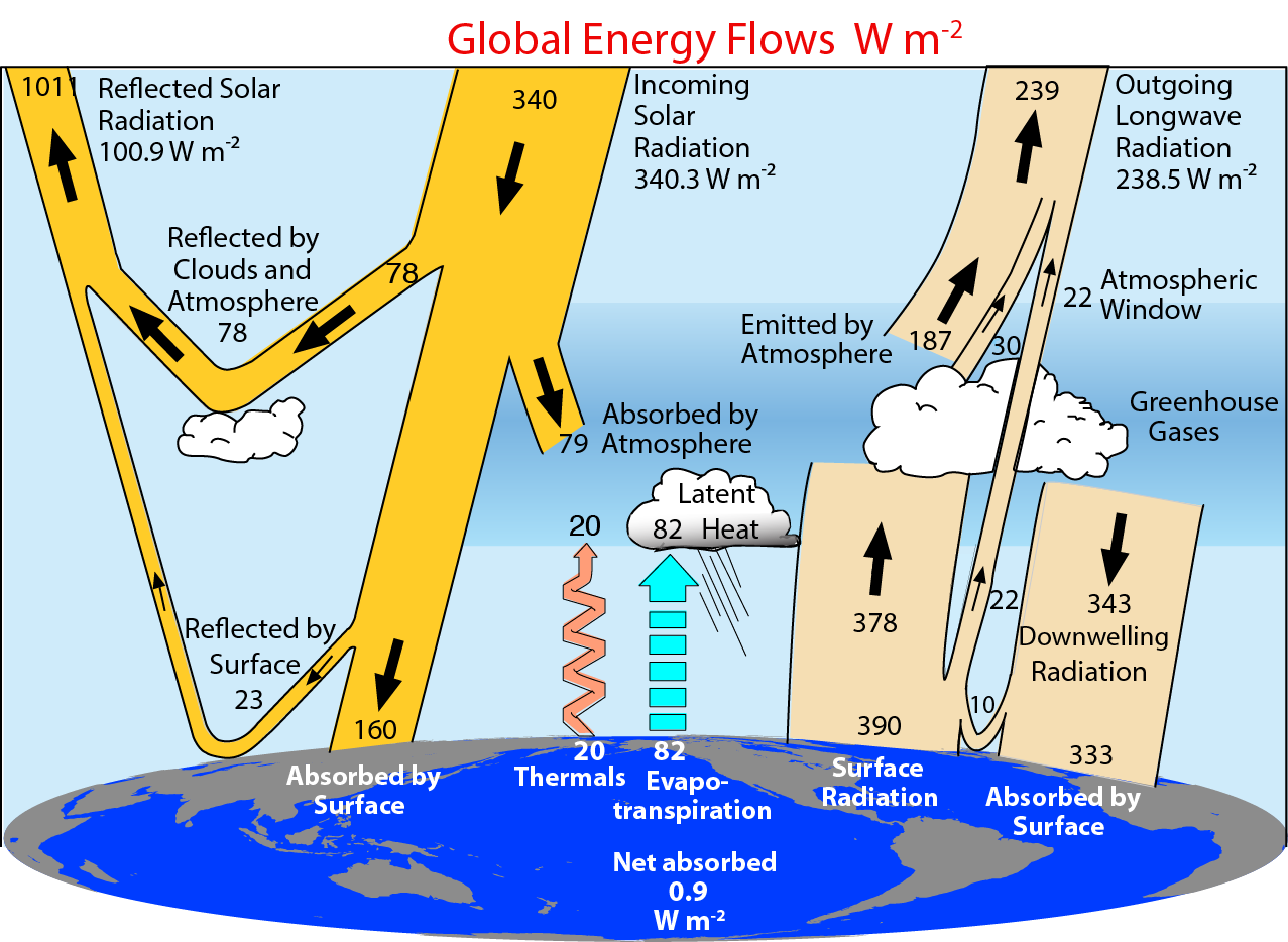 A short primer on global energy flows, for the twitter deniers | HotWhopper