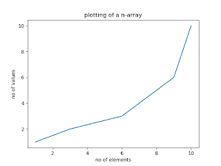 Program to plotting an array