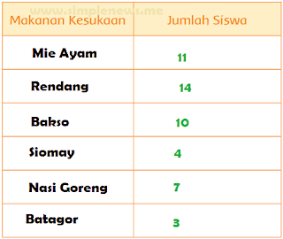 tabel Hasil Pengamatan tentang Makanan Kesukaan Jumlah Siswa www.simplenews.me