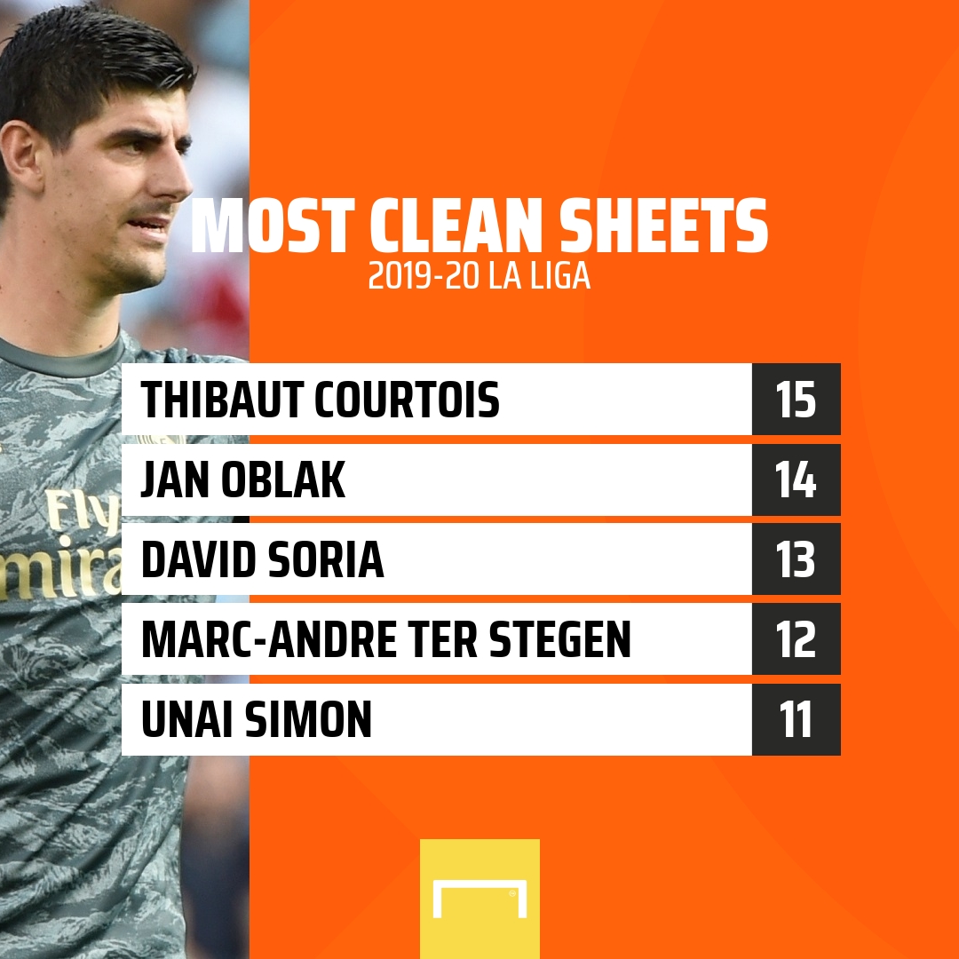 COURTOIS HAS KEPT THE MOST CLEAN SHEET IN LA LIGA SO FAR