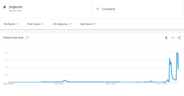 dogecoin google sorgulama grafiği dogecoin google sorgulama grafiği