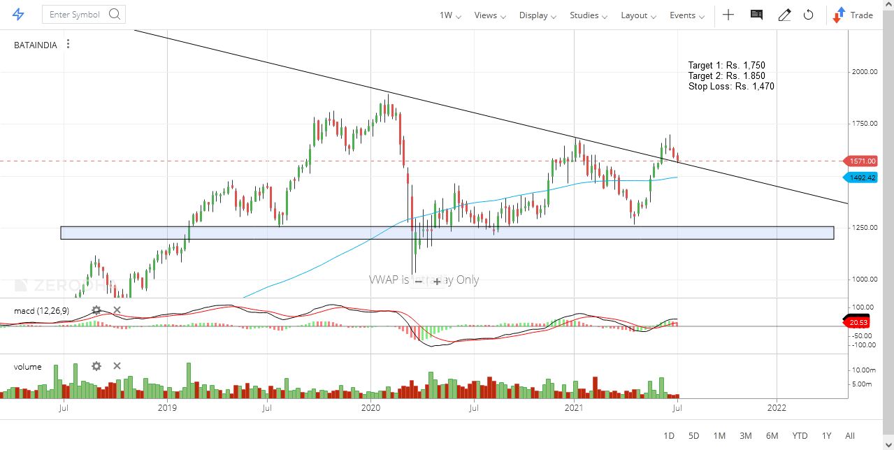 Bata Share Price Forecast