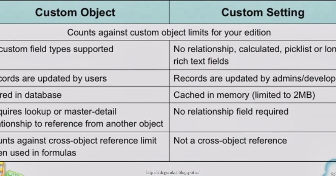 WHAT IS THE DIFF B/W CUSTOM SETTINGS AND CUSTOM OBJECT? Sfdc Gurukul