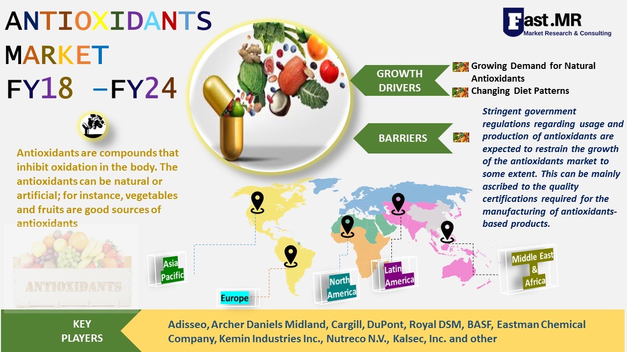 Antioxidants Market Size, Status, Growth, Outlook, Overview and
