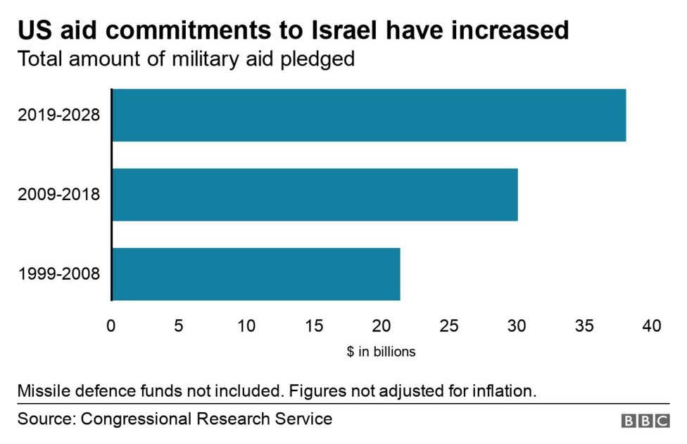 War News Updates How Much Money Does Israel Get From The US?