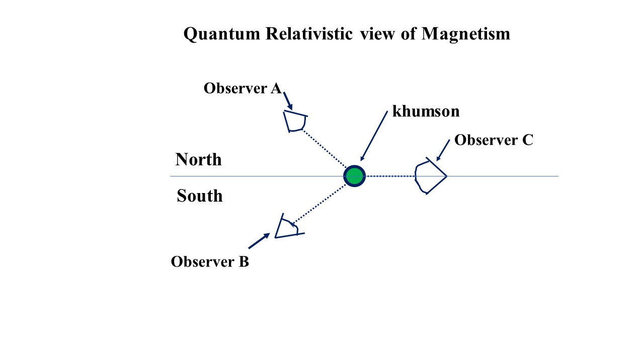 Institute of Knowledge Quantum Relativistic View of
