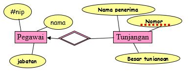 Gambar 3 1 Contoh Himpunan Entitas Lemah_