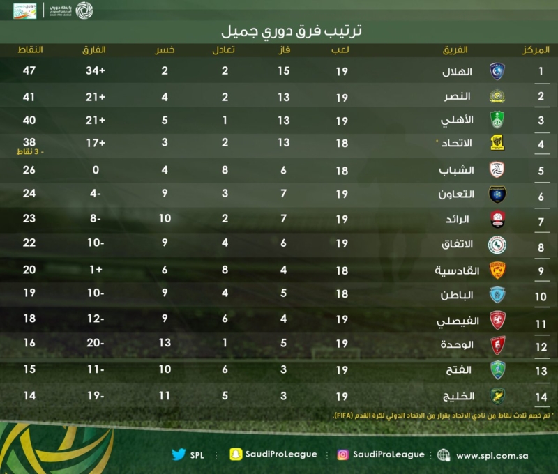 جدول ترتيب دوري جميل 2017 السعودي للمحترفين المتصدر الاول الهلال ويليه النصر جدول ترتيب دوري جميل 2017 السعودي للمحترفين المتصدر الاول الهلال ويليه النصر