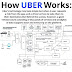 How uber app works?
