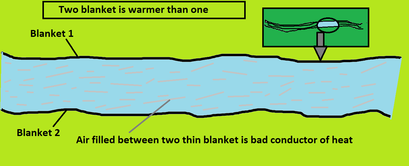 Thermal Conduction, Black Body and Everyday science